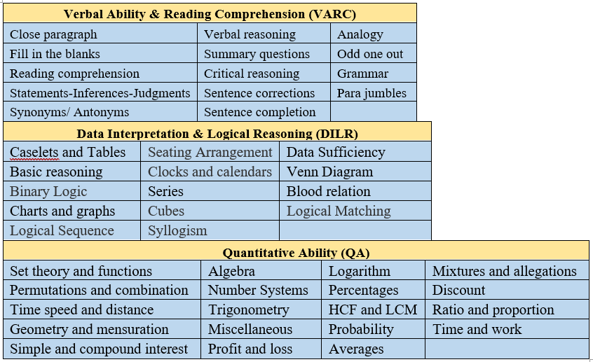 CAT Exam Syllabus 1