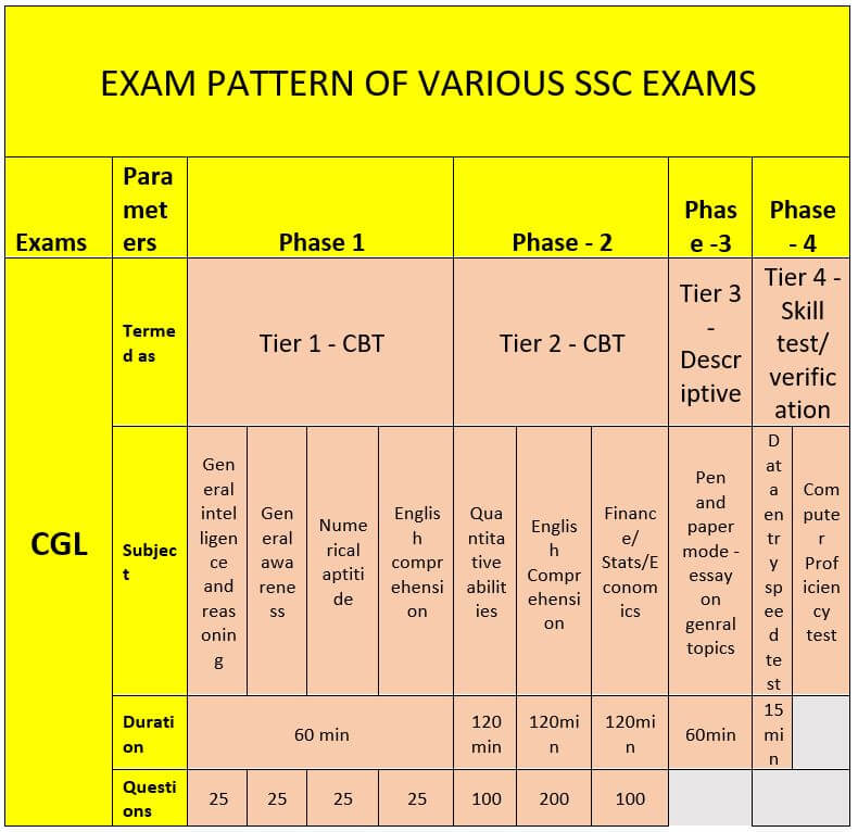 SSC Exam Pattern 1