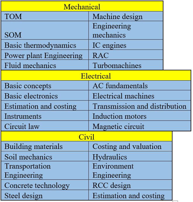 SSC Exam Pattern 10