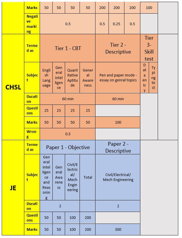 SSC Exam Pattern 2