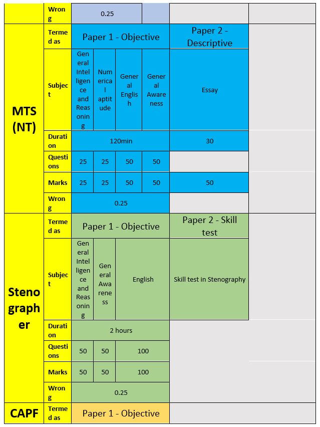 SSC Exam Pattern 3