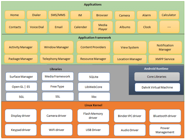 Android Architecture