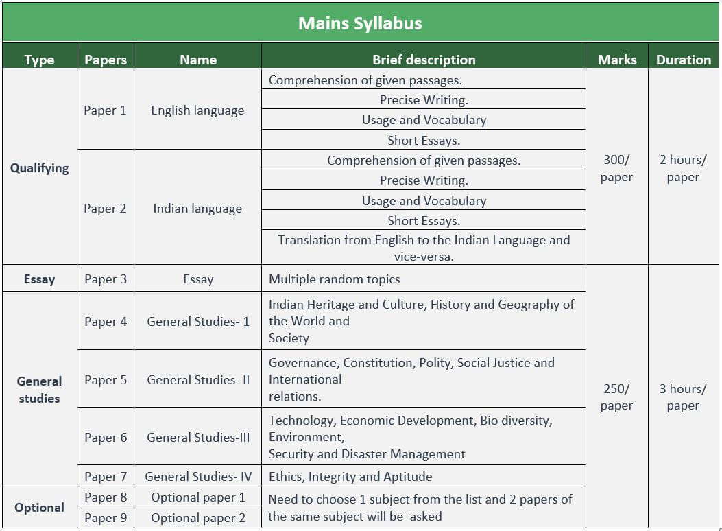 overview of Mains Syllabus