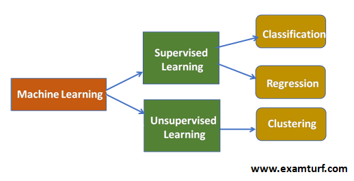 Models of Machine Learning