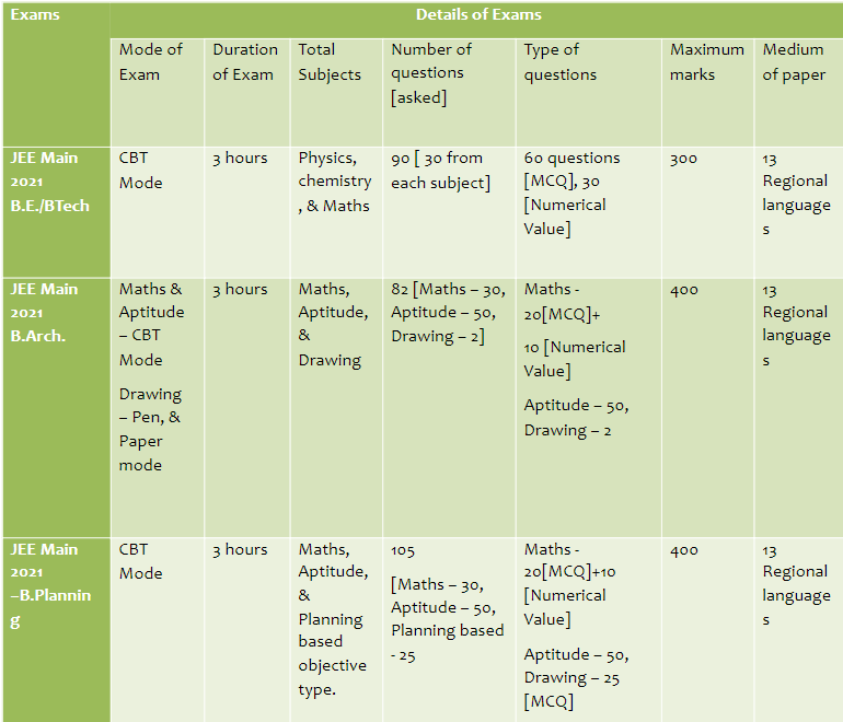 JEE Main Pattern