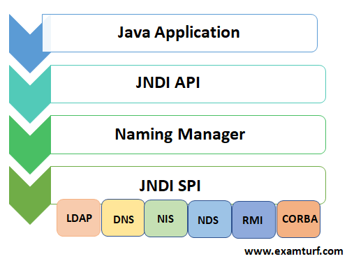 Levels of JNDI Architecture
