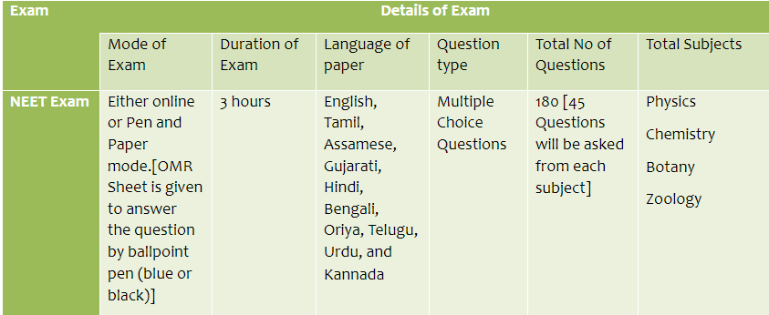 Exam Pattern Table