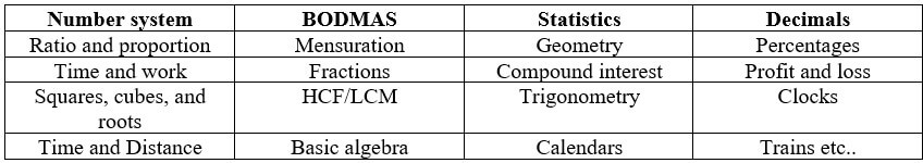 Railway Exam Mathematics Syllabus