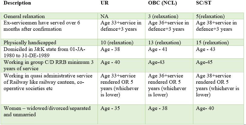 RRB JE Age relaxation/maximum