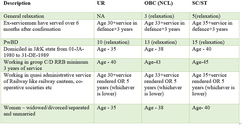 Age Limit For Railway Exam op 1