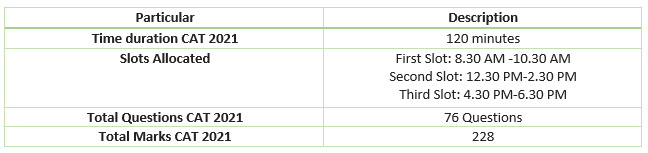 CAT Exam Structure