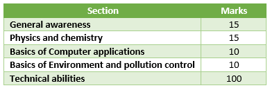 Railway Exam Pattern 1