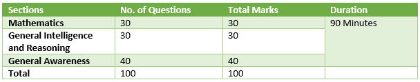 Railway NTPC 2021 Exam Pattern