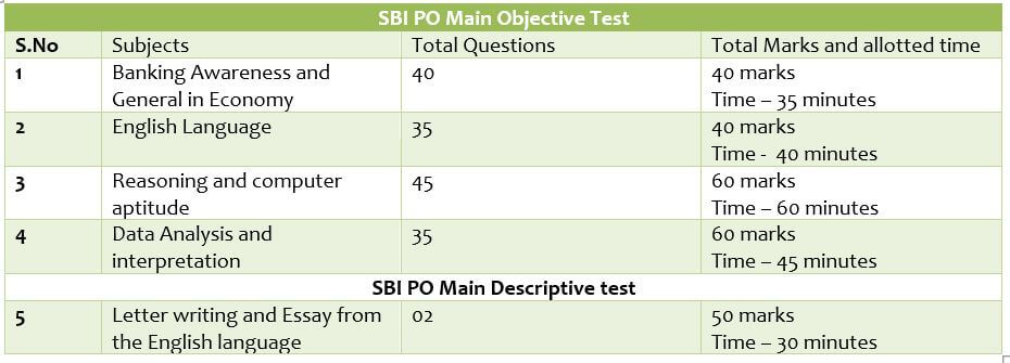 SBI PO Exam 2