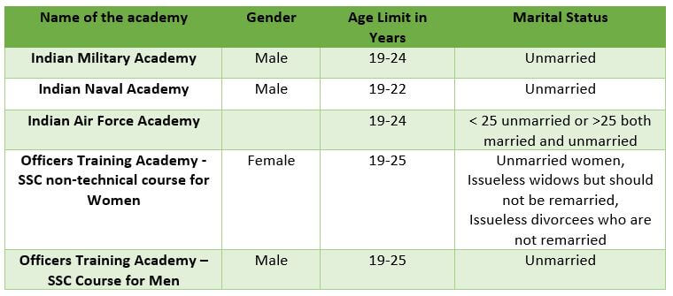 CDS Age Limit 1