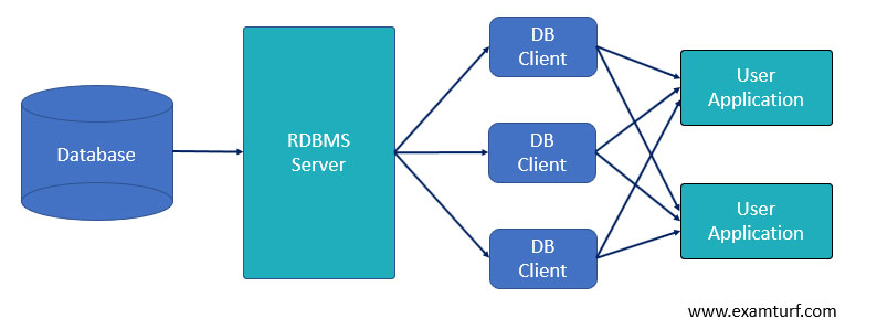 What-is-RDBMS